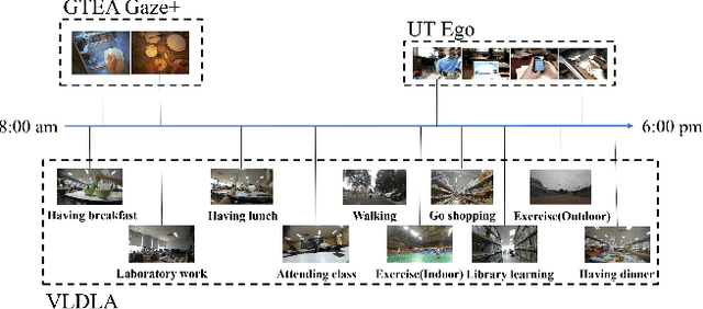 Figure 3 for Do You Live a Healthy Life? Analyzing Lifestyle by Visual Life Logging