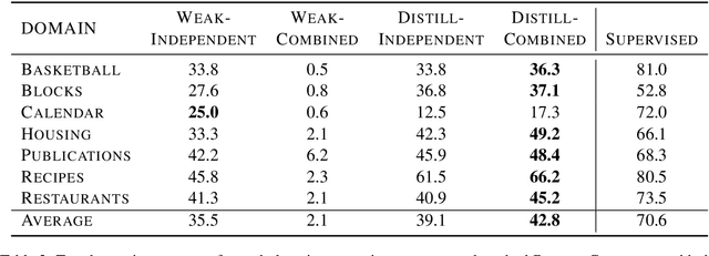 Figure 4 for Unified Semantic Parsing with Weak Supervision