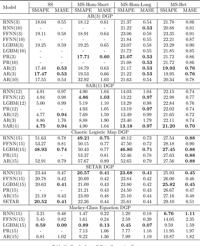 Figure 3 for Global Models for Time Series Forecasting: A Simulation Study