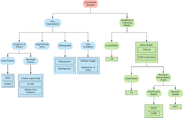 Figure 1 for Global Models for Time Series Forecasting: A Simulation Study