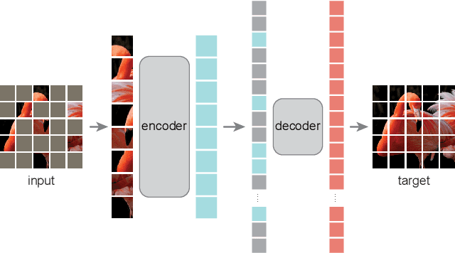 Figure 1 for Masked Autoencoders Are Scalable Vision Learners