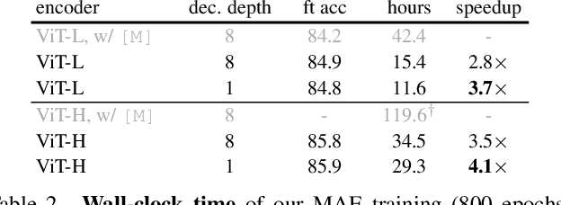 Figure 4 for Masked Autoencoders Are Scalable Vision Learners