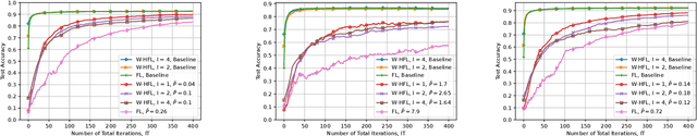 Figure 2 for Over-the-Air Federated Edge Learning with Hierarchical Clustering