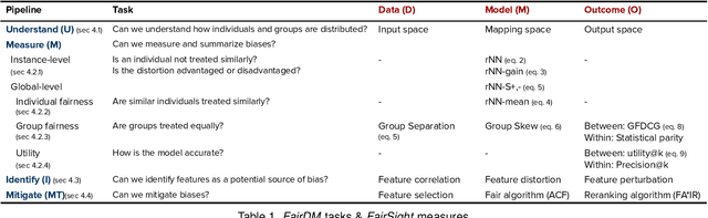Figure 1 for FairSight: Visual Analytics for Fairness in Decision Making