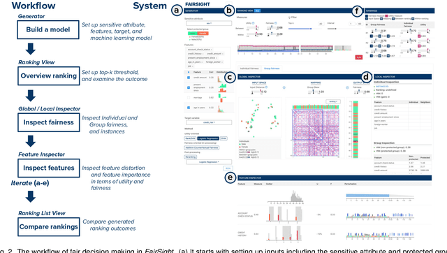 Figure 2 for FairSight: Visual Analytics for Fairness in Decision Making