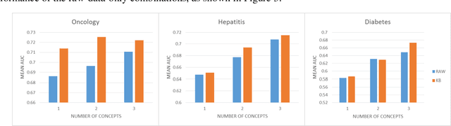 Figure 4 for Implementation and Evaluation of a Multivariate Abstraction-Based, Interval-Based Dynamic Time-Warping Method as a Similarity Measure for Longitudinal Medical Records
