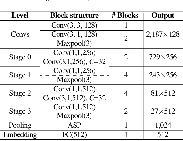 Figure 2 for RawNeXt: Speaker verification system for variable-duration utterances with deep layer aggregation and extended dynamic scaling policies