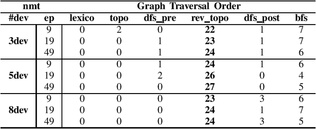 Figure 3 for Accelerate Model Parallel Training by Using Efficient Graph Traversal Order in Device Placement