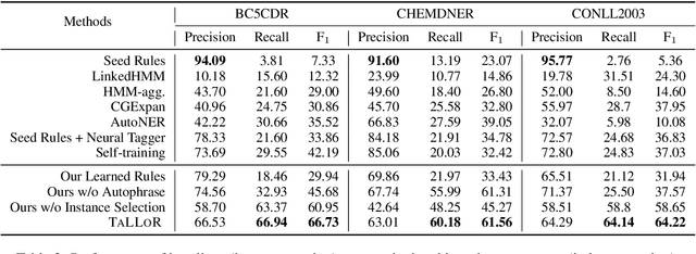 Figure 4 for Weakly Supervised Named Entity Tagging with Learnable Logical Rules