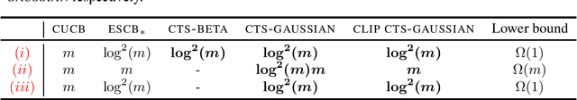 Figure 1 for Statistical Efficiency of Thompson Sampling for Combinatorial Semi-Bandits
