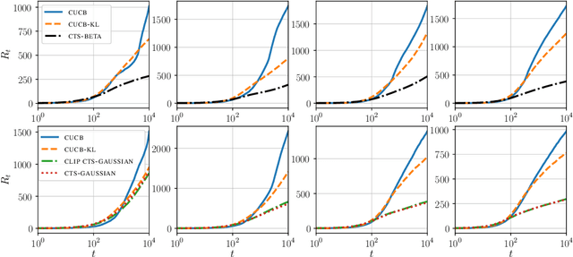 Figure 2 for Statistical Efficiency of Thompson Sampling for Combinatorial Semi-Bandits