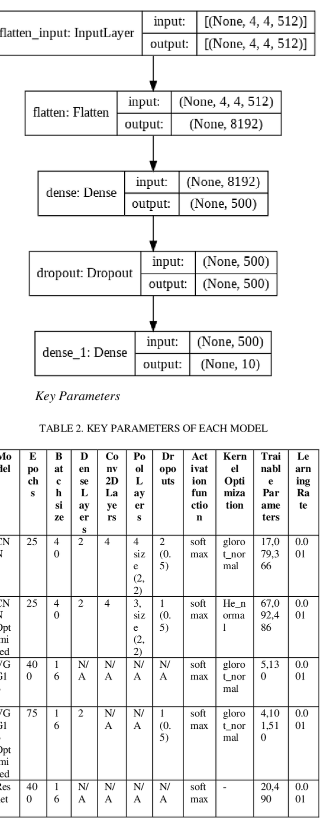 Figure 3 for Detection of Distracted Driver using Convolution Neural Network