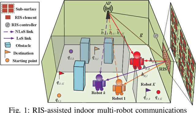 Figure 1 for Federated Deep Reinforcement Learning for RIS-Assisted Indoor Multi-Robot Communication Systems