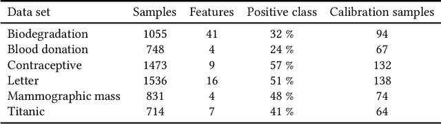 Figure 2 for Better Classifier Calibration for Small Data Sets