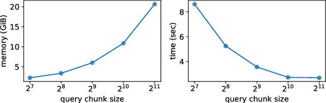 Figure 2 for Memory-efficient Transformers via Top-$k$ Attention