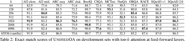 Figure 3 for Memory-efficient Transformers via Top-$k$ Attention
