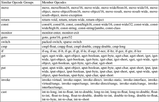 Figure 4 for Data Augmentation for Opcode Sequence Based Malware Detection