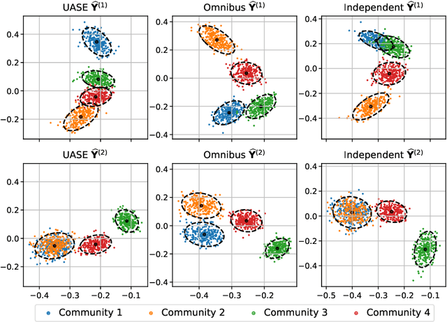 Figure 1 for Spectral embedding for dynamic networks with stability guarantees
