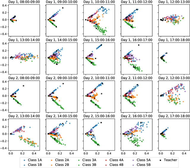 Figure 2 for Spectral embedding for dynamic networks with stability guarantees