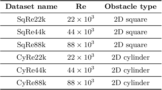 Figure 2 for Robust deep learning for emulating turbulent viscosities