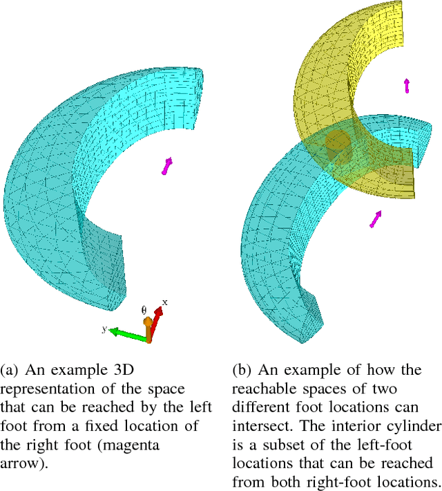 Figure 3 for Probabilistic Completeness of Randomized Possibility Graphs Applied to Bipedal Walking in Semi-unstructured Environments