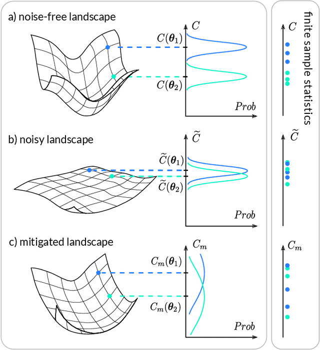 Figure 1 for Can Error Mitigation Improve Trainability of Noisy Variational Quantum Algorithms?