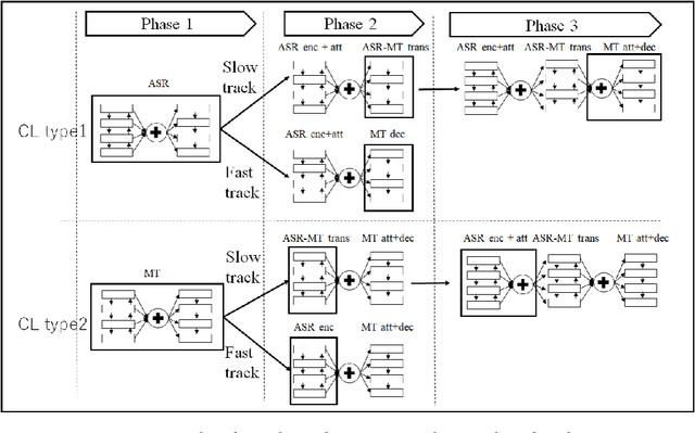 Figure 1 for Structured-based Curriculum Learning for End-to-end English-Japanese Speech Translation