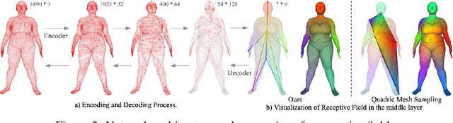 Figure 3 for Fully Convolutional Mesh Autoencoder using Efficient Spatially Varying Kernels