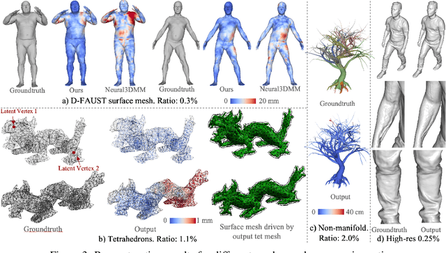 Figure 4 for Fully Convolutional Mesh Autoencoder using Efficient Spatially Varying Kernels