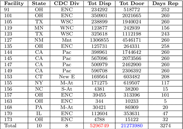 Figure 2 for 21 Million Opportunities: A 19 Facility Investigation of Factors Affecting Hand Hygiene Compliance via Linear Predictive Models