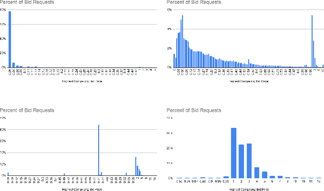 Figure 1 for Bid Shading in The Brave New World of First-Price Auctions