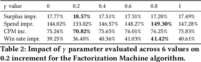 Figure 4 for Bid Shading in The Brave New World of First-Price Auctions
