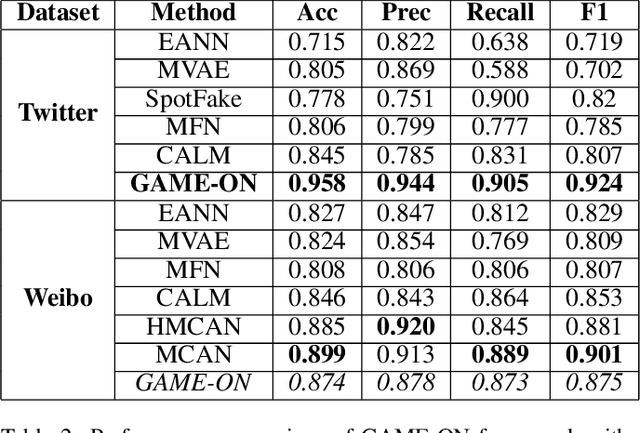 Figure 4 for GAME-ON: Graph Attention Network based Multimodal Fusion for Fake News Detection