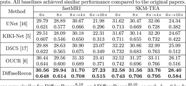 Figure 2 for Towards performant and reliable undersampled MR reconstruction via diffusion model sampling