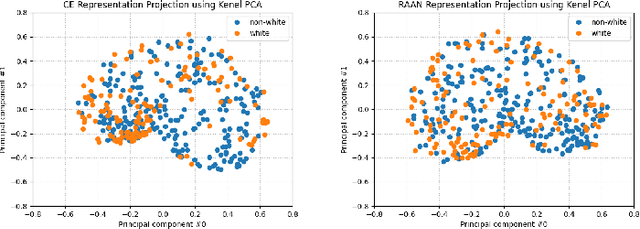 Figure 3 for Fairness via Adversarial Attribute Neighbourhood Robust Learning