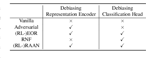 Figure 2 for Fairness via Adversarial Attribute Neighbourhood Robust Learning