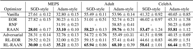 Figure 4 for Fairness via Adversarial Attribute Neighbourhood Robust Learning