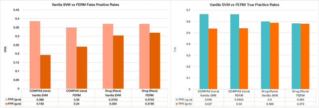 Figure 1 for Coping with Mistreatment in Fair Algorithms