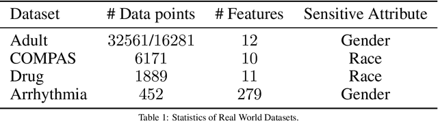 Figure 2 for Coping with Mistreatment in Fair Algorithms