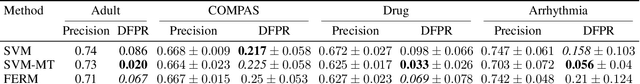 Figure 3 for Coping with Mistreatment in Fair Algorithms