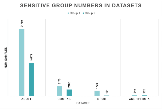 Figure 4 for Coping with Mistreatment in Fair Algorithms