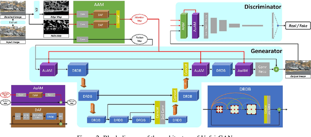 Figure 3 for UnfairGAN: An Enhanced Generative Adversarial Network for Raindrop Removal from A Single Image