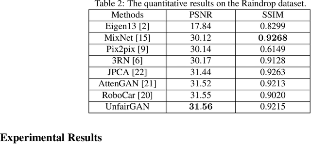 Figure 4 for UnfairGAN: An Enhanced Generative Adversarial Network for Raindrop Removal from A Single Image
