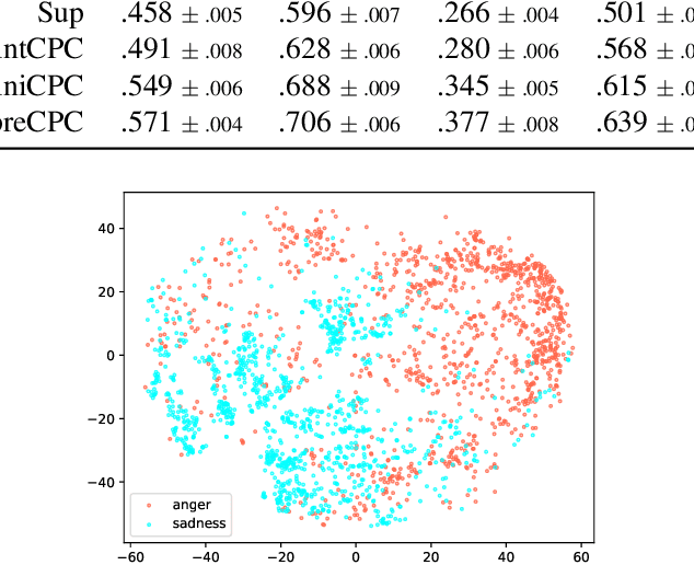 Figure 1 for Contrastive Unsupervised Learning for Speech Emotion Recognition