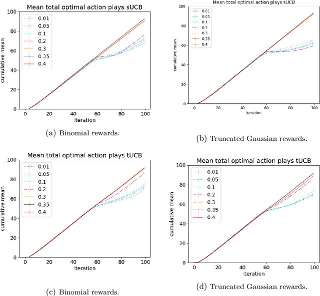 Figure 4 for What You See May Not Be What You Get: UCB Bandit Algorithms Robust to ε-Contamination