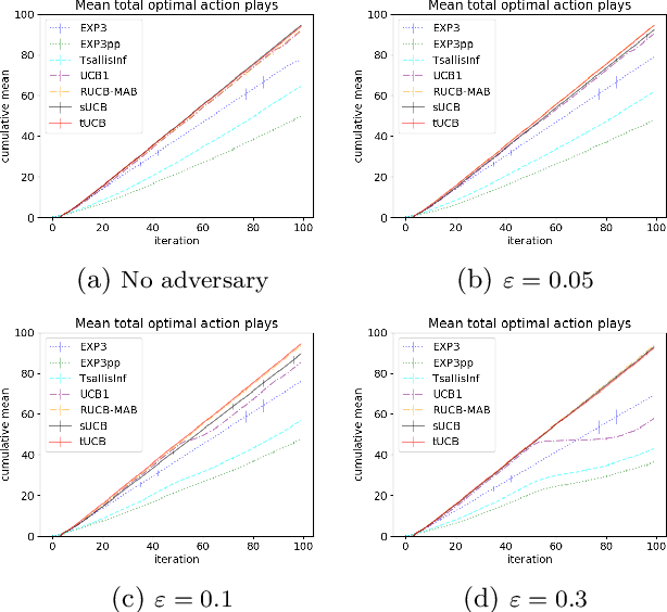 Figure 1 for What You See May Not Be What You Get: UCB Bandit Algorithms Robust to ε-Contamination