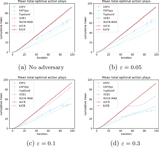 Figure 2 for What You See May Not Be What You Get: UCB Bandit Algorithms Robust to ε-Contamination