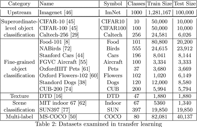 Figure 3 for Diverse Imagenet Models Transfer Better
