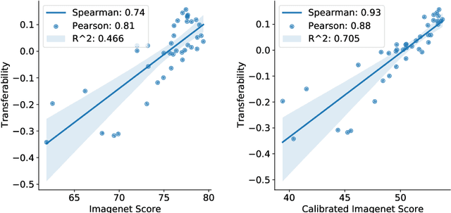 Figure 1 for Diverse Imagenet Models Transfer Better