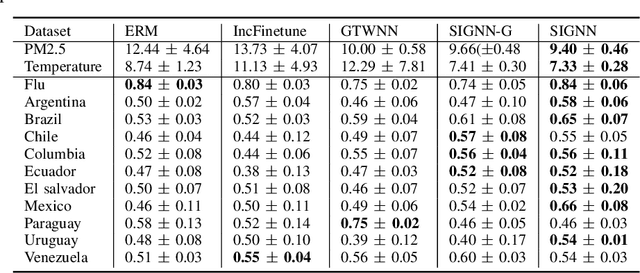 Figure 2 for Deep Spatial Domain Generalization
